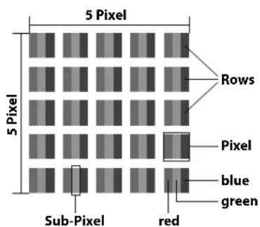 5 Pixel 5 Pixel 5 Pixel Sub-Pixel red Rows Pixel blue green