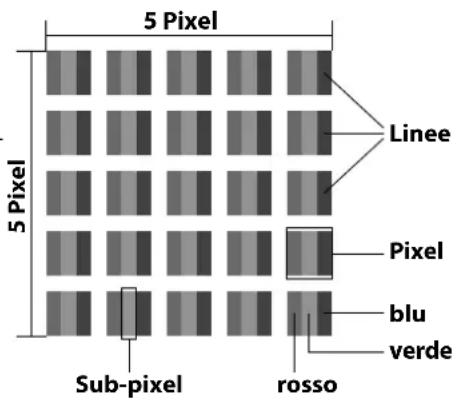 5 Pixel 5 Pixel Sub-pixel rosso Linee Pixel blu verde
