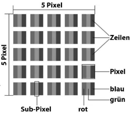 5 Pixel 5 Pixel Sub-Pixel rot Zeilen Pixel blau grün