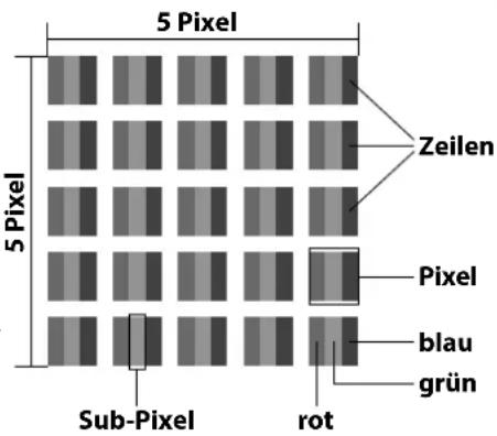 5 Pixel 5 Pixel Zeilen Pixel blau grün Sub-Pixel rot