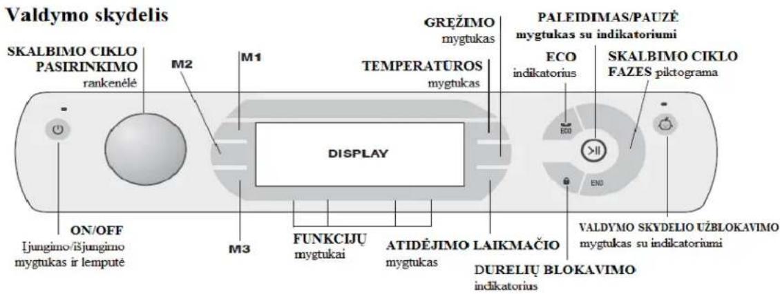 Valdymo skydelis SKALBIMO CIKLO PASIRINKIMO rankenėlė M2 M1 GREŽIMO mygtukas TEMPERATUROS mygtukas DISPLAY ON/OFF Ijungimo/išjungimo mygtukas ir lemputė M3 FUNKCIJų mygtukai ATIDĖJIMO LAIKMAČIO mygtukas DURELIŲ BLOKAVIMO indikatorius PALEIDIMAS/PAUZĖ mygtukas su indikatoriumi ECO indikatorius END SKALBIMO CIKLO FAZES piktograma VALDYMOSKYDELIO UŽBLOKAVIMO mygtukas su indikatoriumi