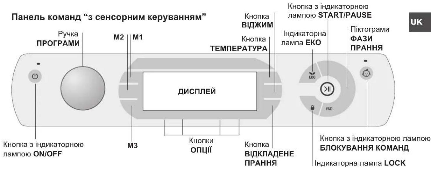 Панель команд "з сенсорним керуванням" Ручка ПРОГРАМИ M2 M1 Кнопка ВІДЖИМ ТЕМПЕРАТУРА Кнопка з індикаторною лампою START/PAUSE Індикаторна лампа EKO Піктограми ФАЗИ ПРАННЯ Кнопка з індикаторною лампою БЛОКУВАННЯ КОМАНД Індикаторна лампа LOCK Кнопка з індикаторною лампою ON/OFF М3 Кнопки ОПЦІЇ Кнопка ВІДКЛАДЕНЕ ПРАННЯ ДИСПЛЕЙ