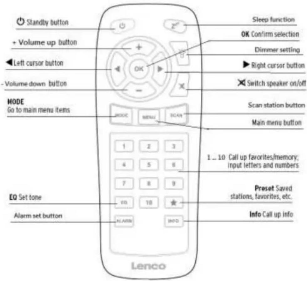 Standby button + Volume up button Left cursor button - Volume down button MODE Go to main menu items EQ Set tone Alarm set button Sleep function OK Confirm selection Dimmer setting Right cursor button Switch speaker on/off Scan station button Main menu button 1 ... 10 Call up favorites/memory, input letters and numbers Preset Saved stations, favorites, etc. Info Call up info Lenco
