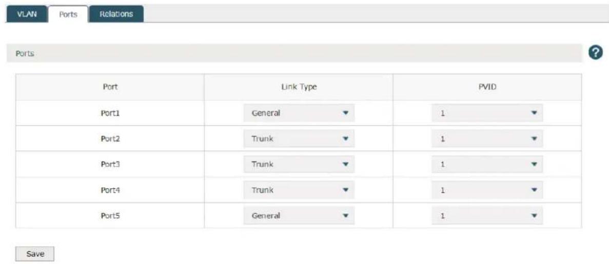 VLAN Ports Relations Ports Port Link Type PVID Port1 General 1 Port2 Trunk 1 Port3 Trunk 1 Port4 Trunk 1 Port5 General 1 Save