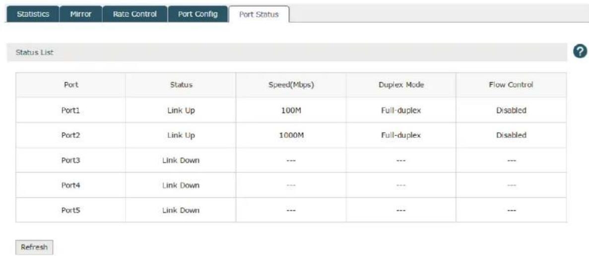Statistics Mirror Rate Control Port Config Port Status Status List Port Status Speed(Mbps) Duplex Mode Flow Control Port1 Link Up 100M Full-duplex Disabled Port2 Link Up 1000M Full-duplex Disabled Port3 Link Down --- --- --- Port4 Link Down --- --- --- Port5 Link Down --- --- --- Refresh