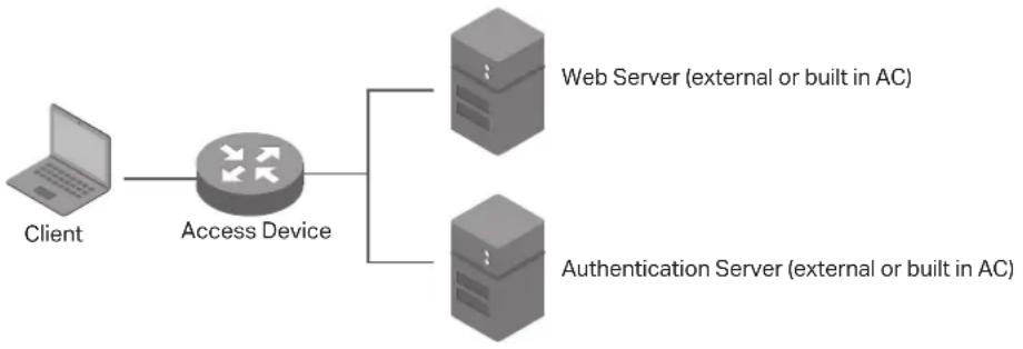 TP-LINK AC50 - Portal Authentication - 1