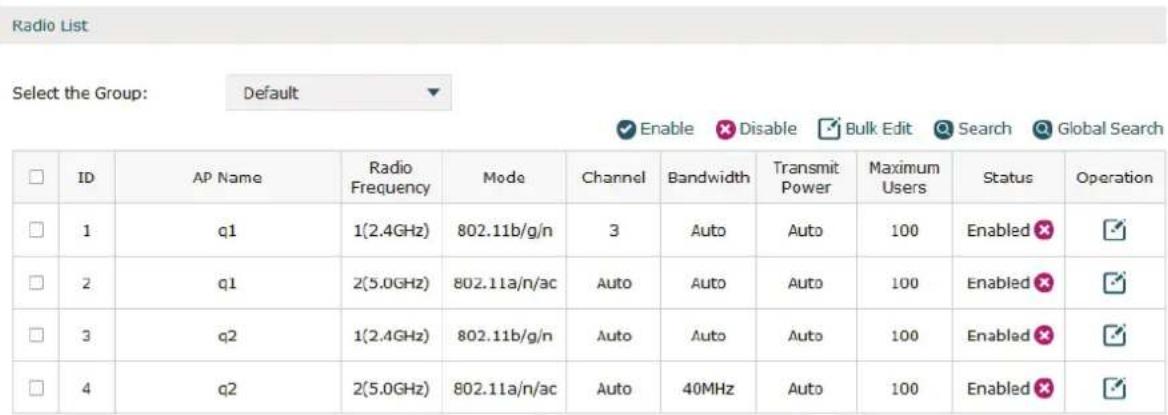 Radio List Select the Group: Default Enable Disable Bulk Edit Search Global Search ID AP Name Radio Frequency Mode Channel Bandwidth Transmit Power Maximum Users Status Operation 1 q1 1(2.4GHz) 802.11b/g/n 3 Auto Auto 100 Enabled 2 q1 2(5.0GHz) 802.11a/n/ac Auto Auto Auto 100 Enabled 3 q2 1(2.4GHz) 802.11b/g/n Auto Auto Auto 100 Enabled 4 q2 2(5.0GHz) 802.11a/n/ac Auto 40MHz Auto 100 Enabled
