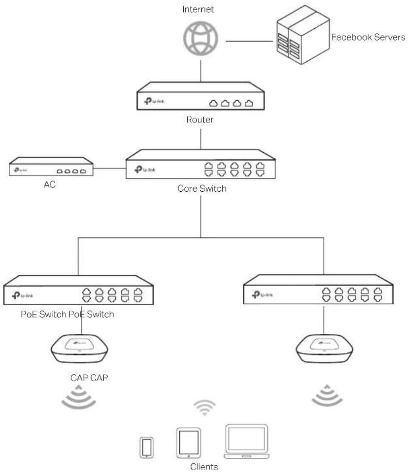 TP-LINK AC500 - ■ Network Topology - 1