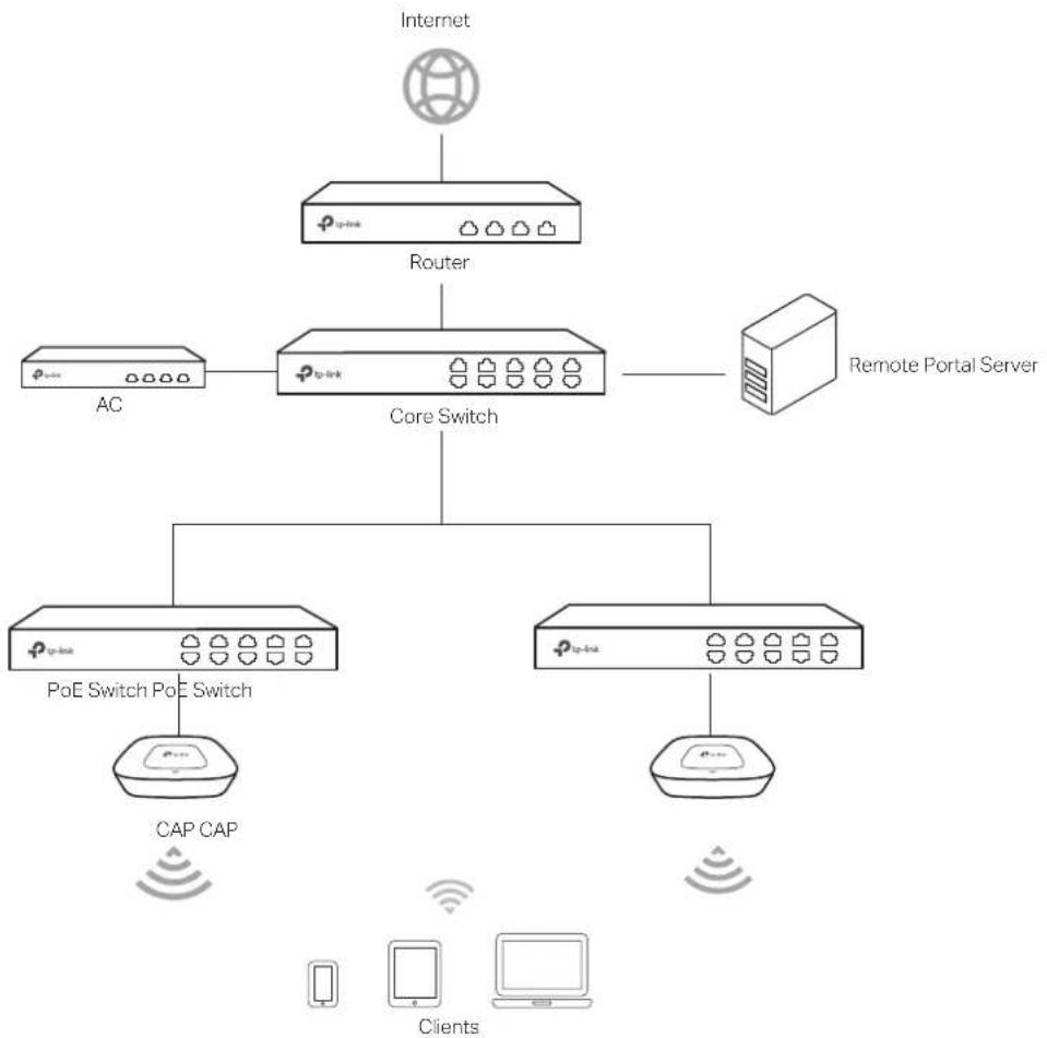 TP-LINK AC500 - ■ Network Topology - 1