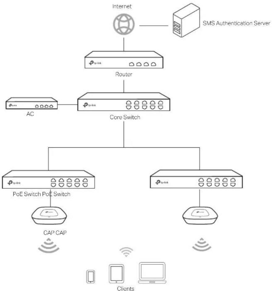 TP-LINK AC500 - ■ Network Topology - 1