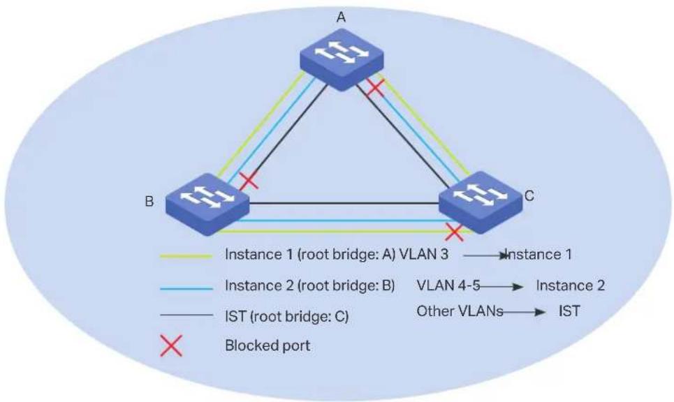 TP-LINK Omada TL-SG2008P - MST Instance - 1