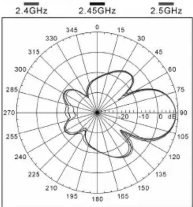 TP-LINK TL-ANT2414A - Field Pattern - 1
