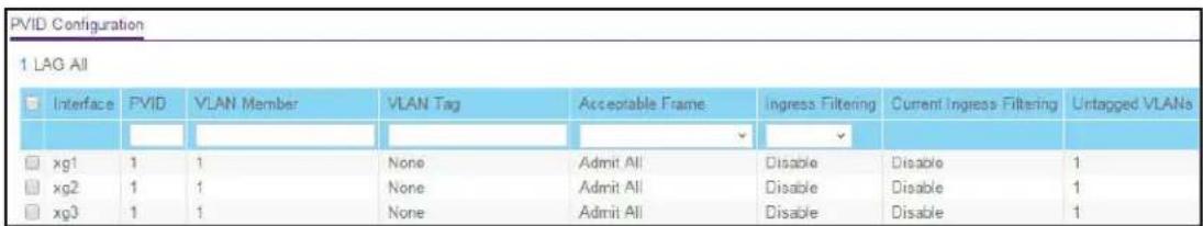 PVID Configuration 1 LAG All Interface FVID VLAN Member VLAN Tag Acceptable Frame Ingress Filtering Current Ingress Filtering Untagged VLANs xg1 1 1 None Admit All Disable Disable 1 xg2 1 1 None Admit All Disable Disable 1 xg3 1 1 None Admit All Disable Disable 1
