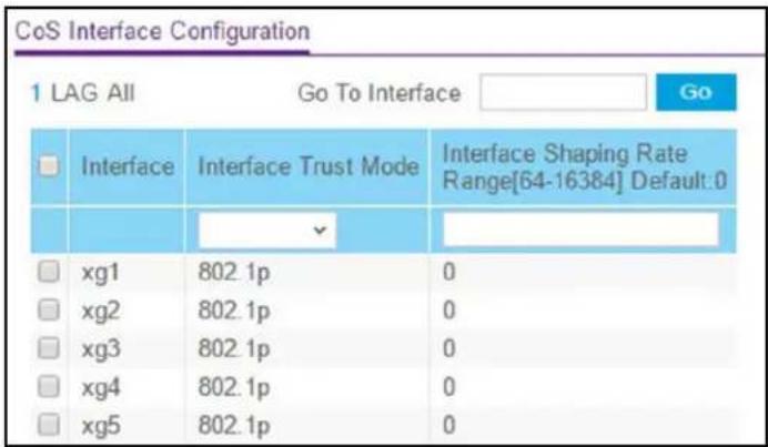 CoS Interface Configuration 1 LAG All Go To Interface Go Interface Interface Trust Mode Interface Shaping Rate Range[64-16384] Default:0 xg1 802.1p 0 xg2 802.1p 0 xg3 802.1p 0 xg4 802.1p 0 xg5 802.1p 0