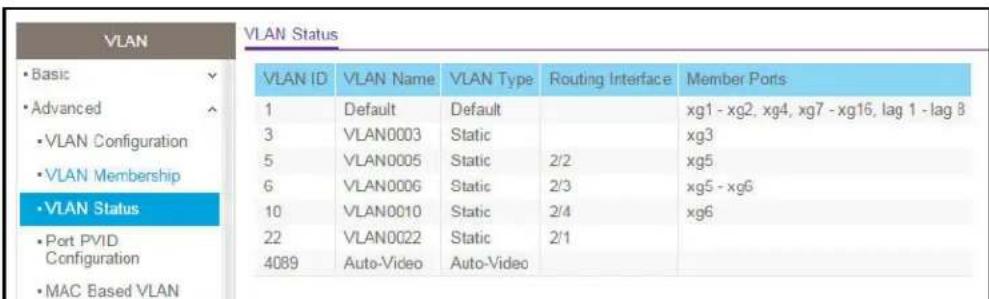VLAN Status • Basic • Advanced • VLAN Configuration • VLAN Membership • VLAN Status • Port PVID Configuration • MAC Based VLAN VLAN ID 1 3 5 6 10 22 4089 VLAN Name Default VLAN Type Static VLAN0003 VLAN0005 VLAN0006 VLAN0010 VLAN0022 Auto-Video VLAN Type 2/2 Static 2/3 Static 2/4 Static 2/1 Routing Interface Member Ports xg1 - xg2; xg4, xg7 - xg16, lag 1 - lag 8 xg3 xg5 xg5 - xg6 xg6
