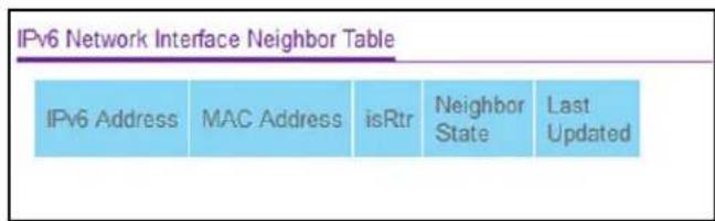 IPv6 Network Interface Neighbor Table IPv6 Address MAC Address isRtr Neighbor State Last Updated
