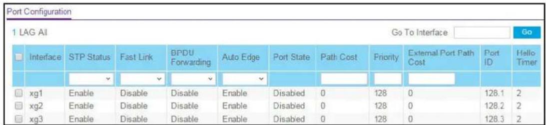 Port Configuration 1 LAG All Go To Interface Go Interface STP Status Fast Link BPDU Forwarding Auto Edge Port State Path Cost Priority External Port Path Cost Port ID Hello Timer xg1 Enable Disable Disable Enable Disabled 0 128 0 128.1 2 xg2 Enable Disable Disable Enable Disabled 0 128 0 128.2 2 xg3 Enable Disable Disable Enable Disabled 0 128 0 128.3 2