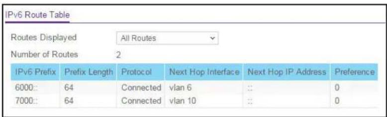 IPv6 Route Table Routes Displayed All Routes Number of Routes 2 IPv6 Prefix Prefix Length Protocol Next Hop Interface Next Hop IP Address Preference 6000: 64 Connected vlan 6 :: 0 7000: 64 Connected vlan 10 :: 0