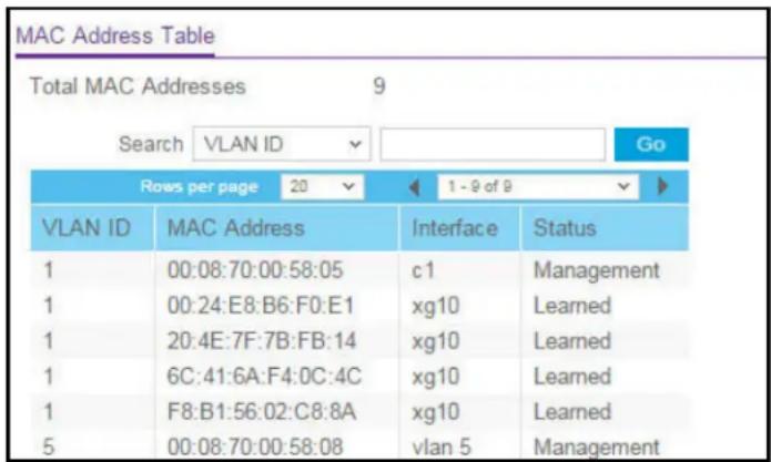 MAC Address Table Total MAC Addresses 9 Search VLAN ID Go Rows per page 20 1 - 9 of 8 VLAN ID MAC Address Interface Status 1 00:08:70:00:58:05 c1 Management 1 00:24:E8:B6:F0:E1 xg10 Learned 1 20:4E:7F:7B:FB:14 xg10 Learned 1 6C:41:6A:F4:0C:4C xg10 Learned 1 F8:B1:56:02:C8:8A xg10 Learned 5 00:08:70:00:58:08 vlan 5 Management