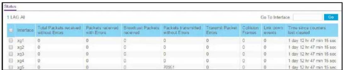 Status 1 LAG All Go To Interface Go Interface Total Packets received without Errors Packets received with Errors Broadcast Packets received Packets transmitted without Errors Transmit Packet Errors Collision Frames Link down events Time since counters last cleared xg1 0 0 0 0 0 0 0 1 day 12 hr 47 min 15 sec xg2 0 0 0 0 0 0 0 1 day 12 hr 47 min 16 sec xg3 0 0 0 0 0 0 0 1 day 12 hr 47 min 15 sec xg4 0 0 0 0 0 0 0 1 day 12 hr 47 min 15 sec xg5 0 0 0 70951 0 0 0 1 day 12 hr 47 min 15 sec
