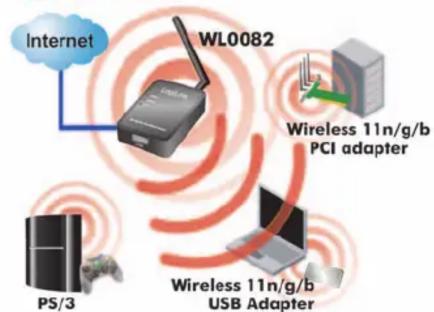 graph TD A["Internet"] --> B["WL0082"] B --> C["Wireless 11n/g/b PCI adapter"] B --> D["Wireless 11n/g/b USB Adapter"] B --> E["PS/3"]