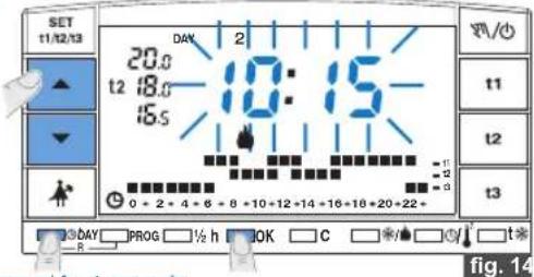 SET 11/12/13 20.0 t2 18.0 16.5 DAY 2 10:15 0 + 2 - 4 + 6 - 8 +10 +12 +14 +16 -10 +20 +22 + 9 DAY PROG ½ h OK C * / ▲ 0 ! t * T1 T2 T3 fig. 14