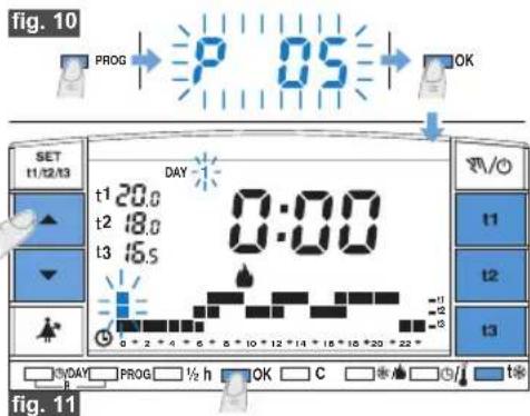 fig. 10 PROG P 05 OK SET T1/T2/T3 DAY t1 20.0 0:00 t2 18.0 t3 16.5 0 + 2 + 4 + 6 + 8 + 10 + 12 + 14 + 16 + 18 + 20 + 22 * 0 / O T1 t2 t3 T3/DAY PROG ½ h OK C fig. 11