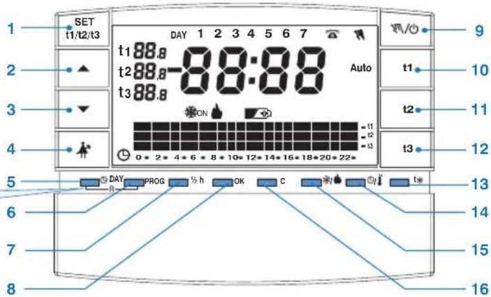 SET t1/t2/t3 DAY 1 2 3 4 5 6 7 Auto t188.8-88:88 t288.8 t388.8 ON 0 * 2 * 4 * 6 * 8 * 10 * 12 * 14 * 16 * 18 * 20 * 22 * 9 10 t1 t2 t3 11 12 13 14 15 16 DAY PROG ½ h OK C CV t# 7 8