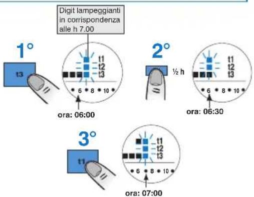 Digit lampeggianti in corrispondenza alle h 7.00 1° t3 ora: 06:00 2° ½ h t1 t2 t3 ora: 06:30 3° t1 t1 t2 t3 ora: 07:00