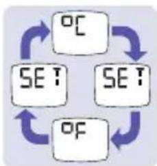 graph TD A["OC"] --> B["SET"] B --> C["SET"] C --> D["OF"] D --> A