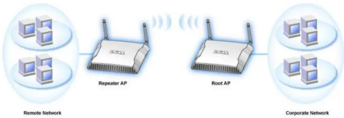 DELL 4350 - Repeater für drahtloses Netzwerk - 1