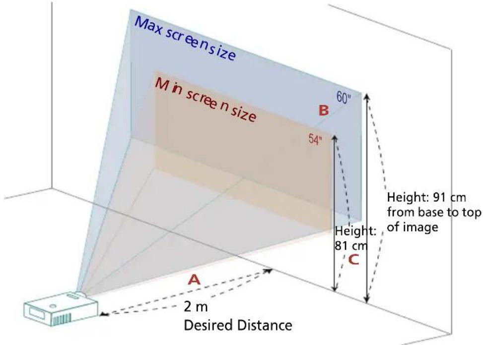 Max screen size M in screen size 60" 54" B Height: 91 cm from base to top of image 81 cm C A 2 m Desired Distance