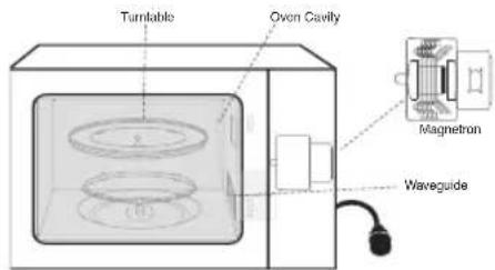PANASONIC NN-CT54JW - Microwaving Principles - 1
