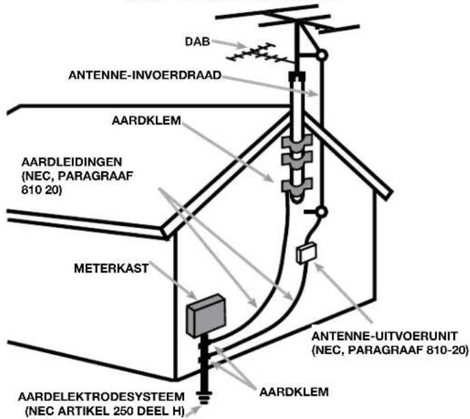 DAB ANTENNE-INVOERDRAAD AARDKLEM AARDLEIDINGEN (NEC, PARAGRAAF 810 20) METERKAST ANTENNE-UITVOERUNIT (NEC, PARAGRAAF 810-20) AARDELEKTRODESYSTEM (NEC ARTIKEL 250 DEEL H) AARDKLEM