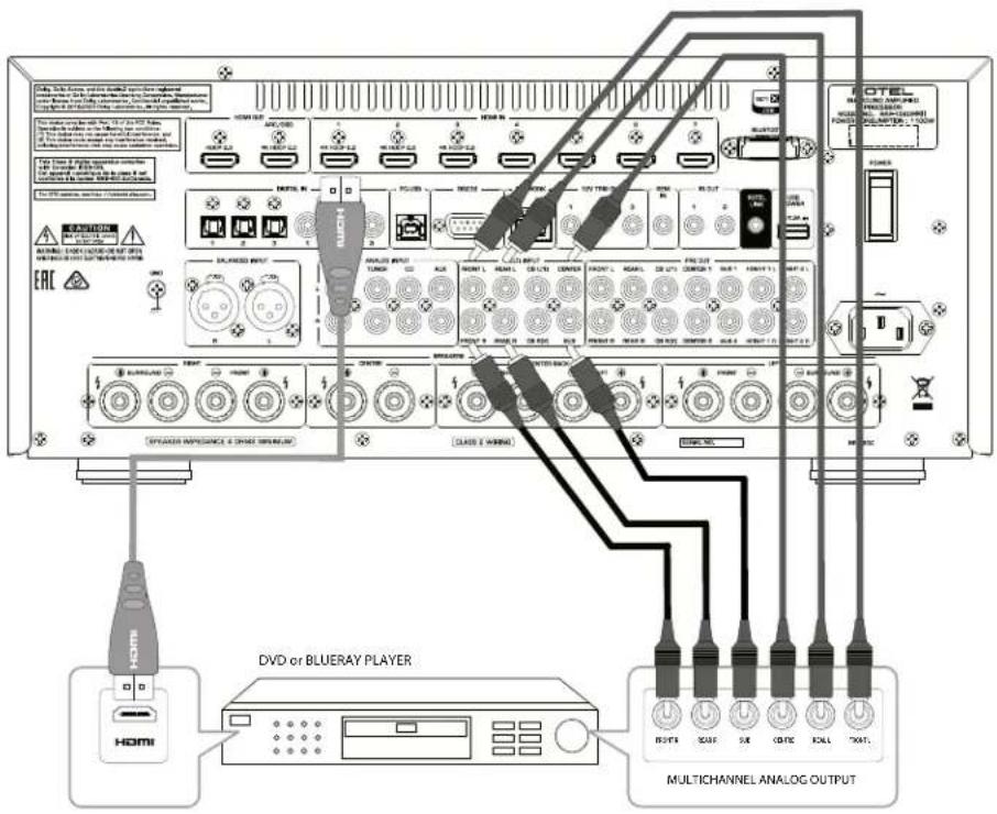 DVD or BLUERAY PLAYER MULTICHANNEL ANALOG OUTPUT
