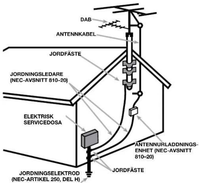 DAB ANTENNKABEL JORDFÄSTE JORDNINGSLEDARE (NEC-AVSNITT 810-20) ELEKTRISK SERVICEDOSA JORDNINGSELEKTROD (NEC-ARTIKEL 250, DEL H) ANTENNURLADDNINGS- ENHET (NEC-AVSNITT 810-20) JORDFÄSTE