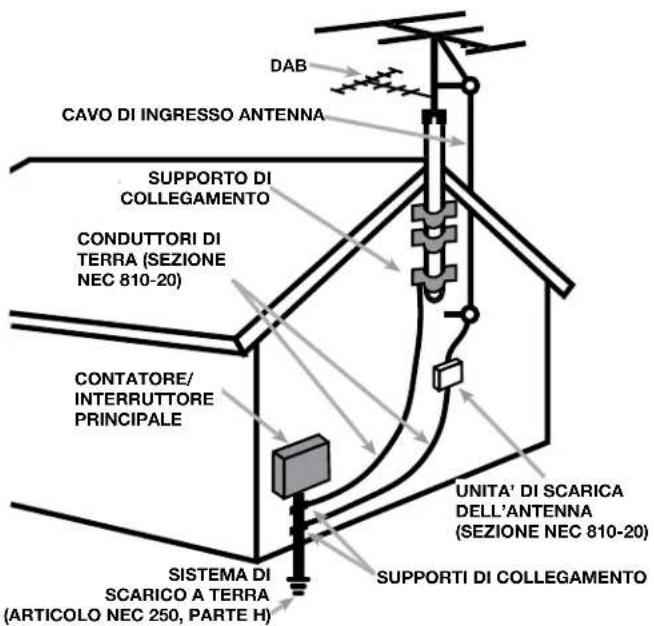 DAB CAVO DI INGRESSO ANTENNA SUPPORTO DI COLLEGAMENTO CONDUTTORI DI TERRA (SEZIONE NEC 810-20) CONTATORE/INTERRUTTORE PRINCIPALE UNITA' DI SCARICA DELL'ANTENNA (SEZIONE NEC 810-20) SISTEMA DI SCARICO A TERRA (ARTICOLO NEC 250, PARTE H) SUPPORTI DI COLLEGAMENTO