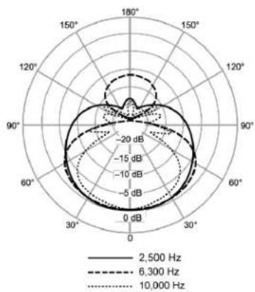 SHURE LensHopper VP83 - 17,4 dB Schalldruckpegel - 3