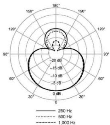 SHURE LensHopper VP83 - 17,4 dB Schalldruckpegel - 2