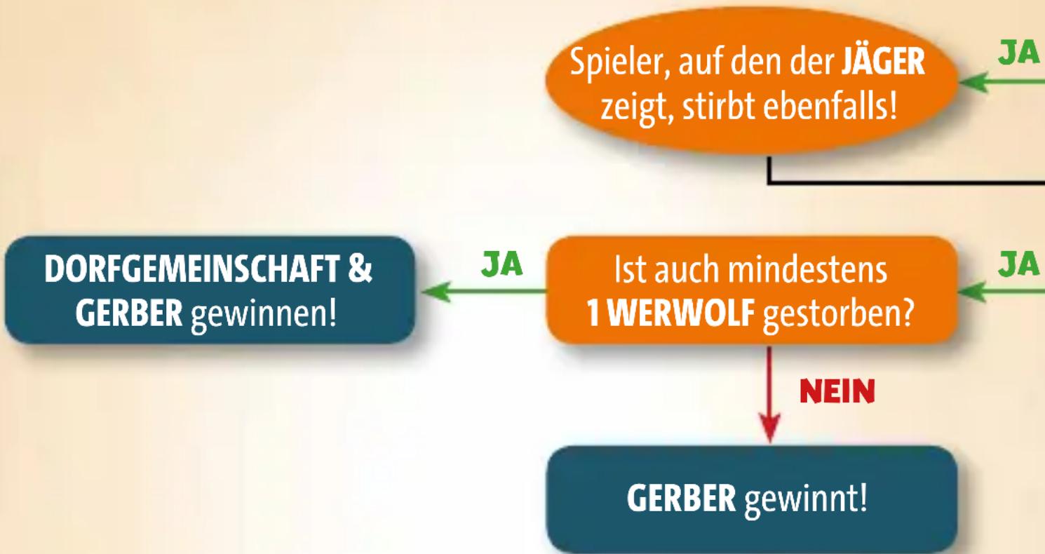 RAVENSBURGER Werwölfe Morgengrauen - Der Wer-hat-gewonnen-Check - 1