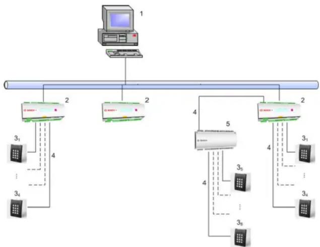 BOSCH AMC2 - System Overview - 1