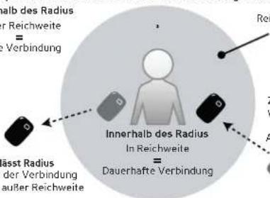 iMaze Pocket Mate - Funktionsweise des Sicherheitsanhängers - 1
