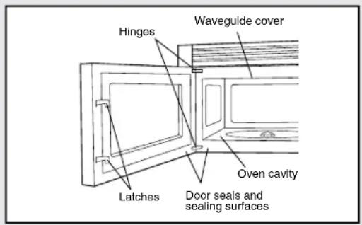 Hinges Waveguide cover Latches Door seals and sealing surfaces Oven cavity
