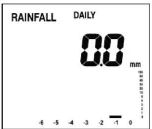 RAINFALL DAILY 0.0 mm -6 -5 -4 -3 -2 -1 0
