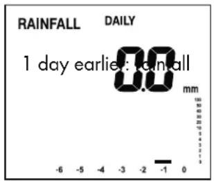 RAINFALL DAILY 1 day earlier: rainall 0.0 mm -6 -5 -4 -3 -2 -1 0