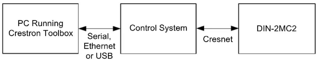 Crestron DIN-2MC2 - Establishing Communication - 1