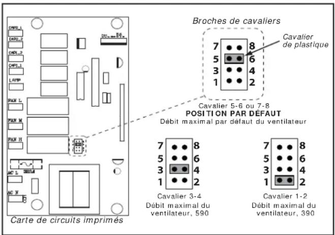 Broches de cavaliers Cavalier de plastique Cavalier 5-6 ou 7-8 POSITION PAR DÉFAUT Débit maximal par défaut du ventilateur Cavalier 3-4 Débit maximal du ventilateur, 590 Cavalier 1-2 Débit maximal du ventilateur, 390 Carte de circuits imprimés