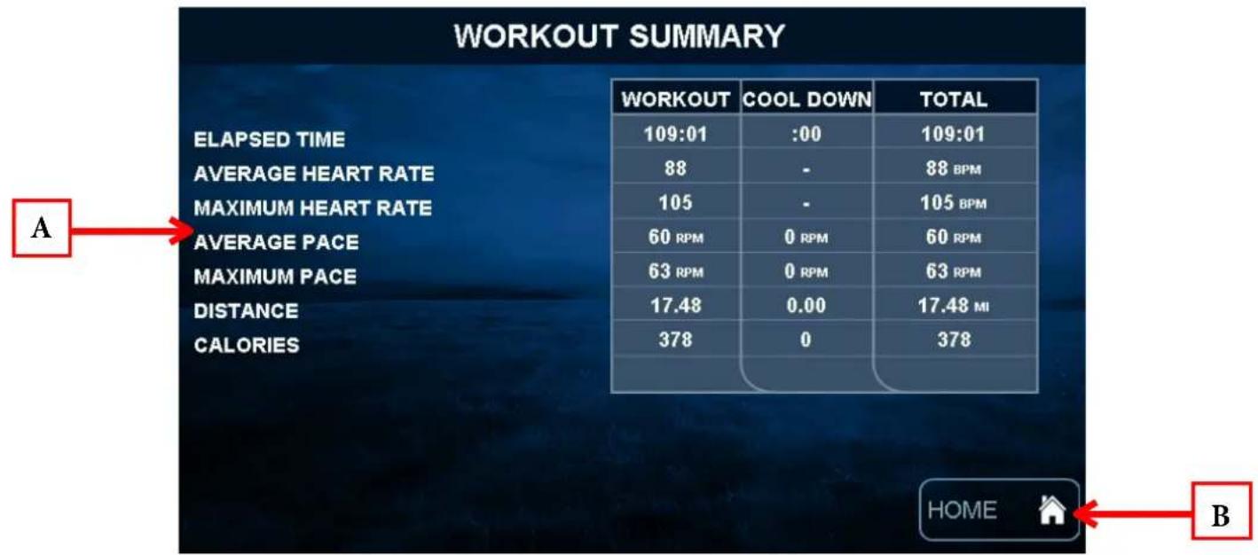 WORKOUT SUMMARY ELAPSED TIME AVERAGE HEART RATE MAXIMUM HEART RATE AVERAGE PACE MAXIMUM PACE DISTANCE CALORIES WORKOUT COOL DOWN TOTAL 109:01 :00 109:01 88 - 88 BPM 105 - 105 BPM 60 RPM 0 RPM 60 RPM 63 RPM 0 RPM 63 RPM 17.48 0.00 17.48 MI 378 0 378 HOME B