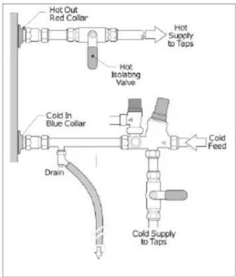 Hot Out Red Collar Hot Supply to Taps Hot Isolating Valve Cold In Blue Collar Drain Cold Feed Cold Supply to Taps