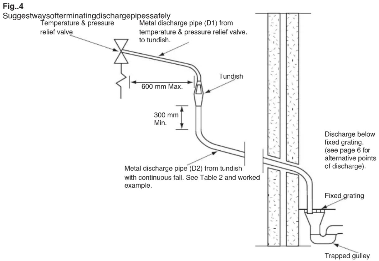 Fig..4 Suggestwaysofterminatingdischargepipessafely Temperature & pressure relief valve Metal discharge pipe (D1) from temperature & pressure relief valve. to tundish. 600 mm Max. 300 mm Min. Tundish Metal discharge pipe (D2) from tundish with continuous fall. See Table 2 and worked example. Discharge below fixed grating. (see page 6 for alternative points of discharge). Fixed grating Trapped gulley